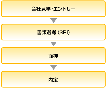 採用までの流れ