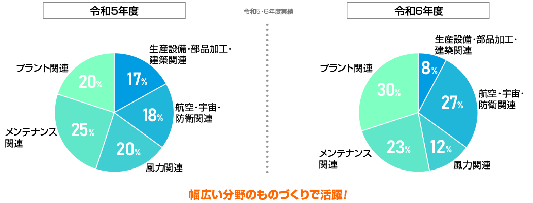 事業ごとの売り上げ年度別グラフ