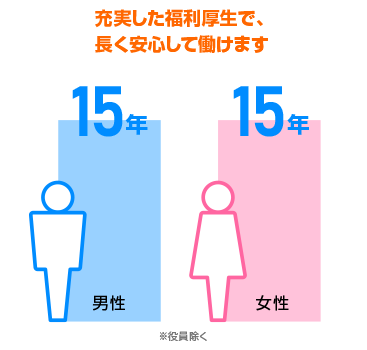 充実した福利厚生で、長く安心して働けます　男性15年、女性15年