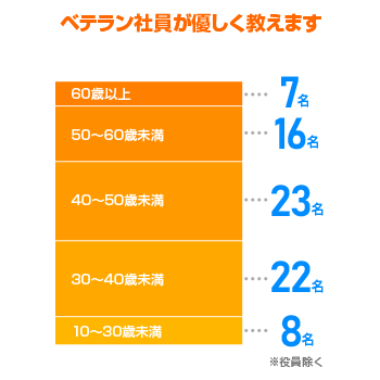 ベテラン社員が優しく教えます