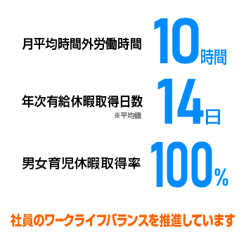 月平均時間外労働時間10時間、年次有給休暇取得日数14日、男女育児休暇取得率100％